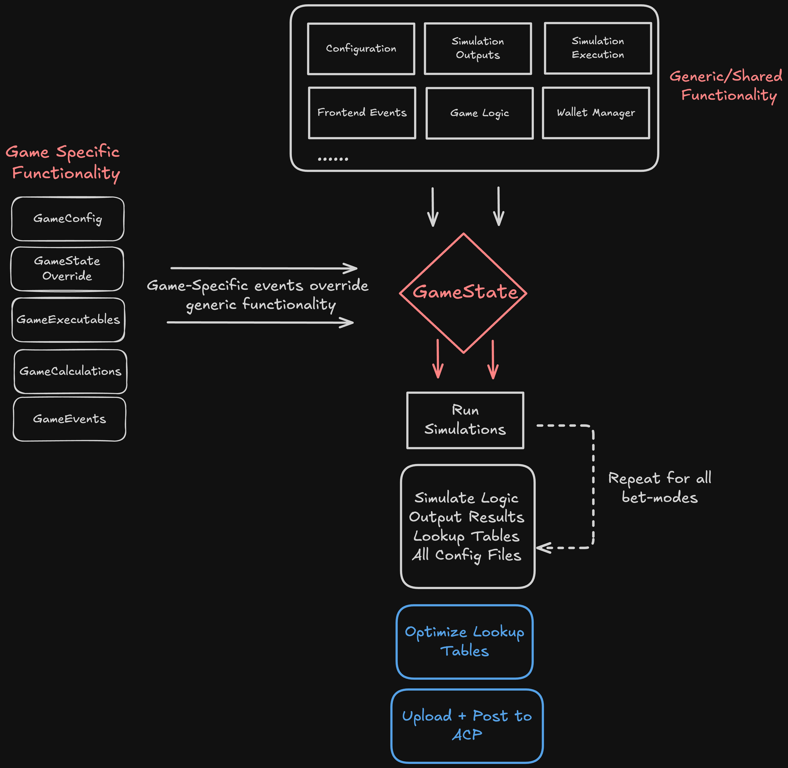 Original SDK diagram connecting game-specific configuration and GameState to simulations, lookup tables, optimization and upload.