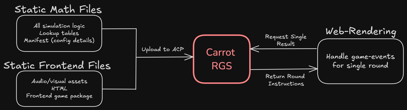 Original SDK diagram separates static math files and frontend files, upload to ACP, and round requests through the RGS.